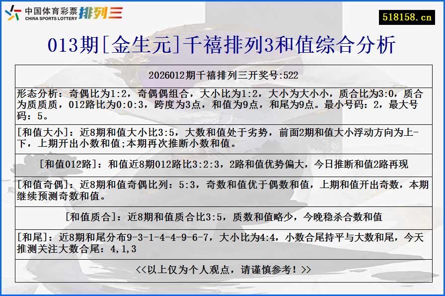 013期[金生元]千禧排列3和值综合分析