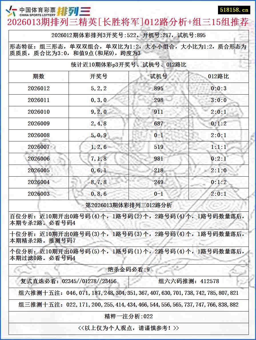 2026013期排列三精英[长胜将军]012路分析+组三15组推荐