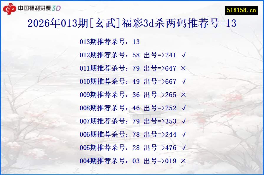 2026年013期[玄武]福彩3d杀两码推荐号=13