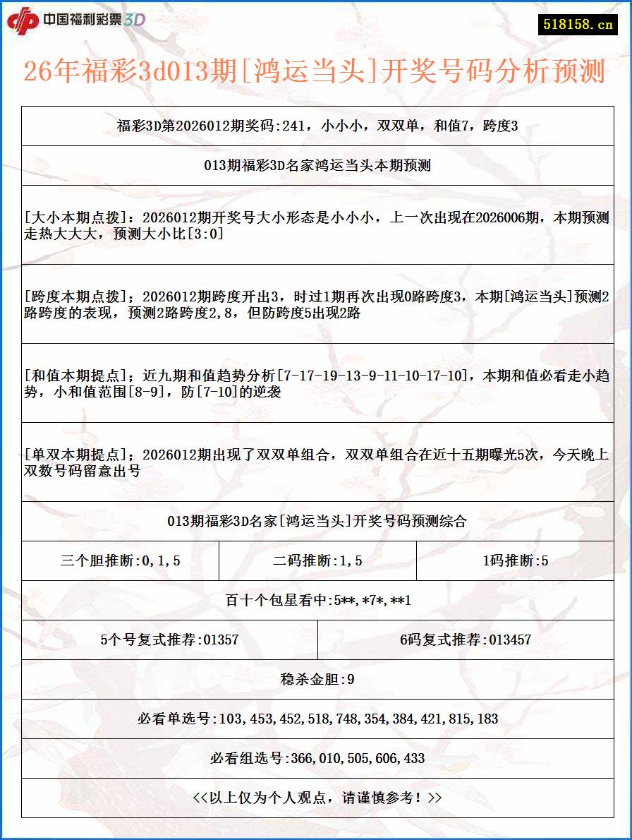 26年福彩3d013期[鸿运当头]开奖号码分析预测