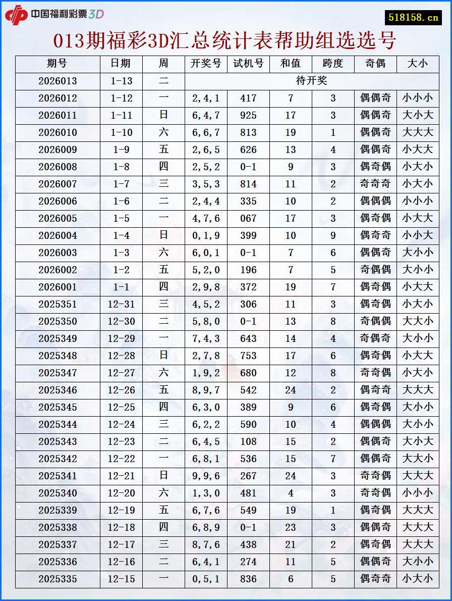 013期福彩3D汇总统计表帮助组选选号