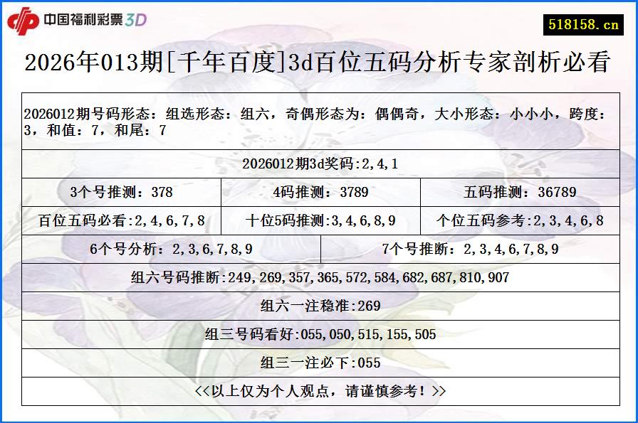 2026年013期[千年百度]3d百位五码分析专家剖析必看