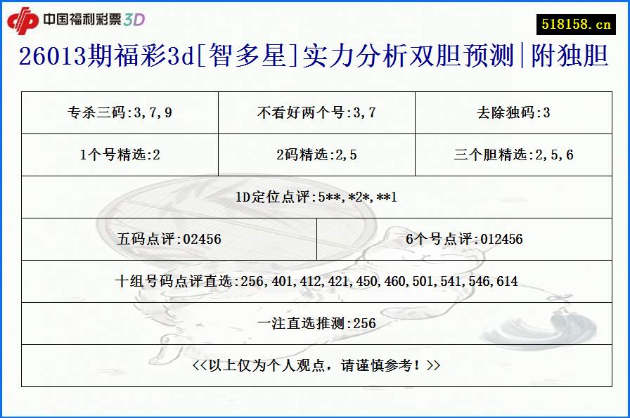 26013期福彩3d[智多星]实力分析双胆预测|附独胆