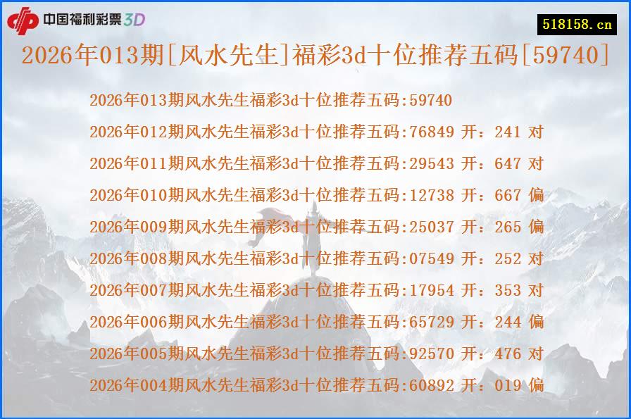 2026年013期[风水先生]福彩3d十位推荐五码[59740]