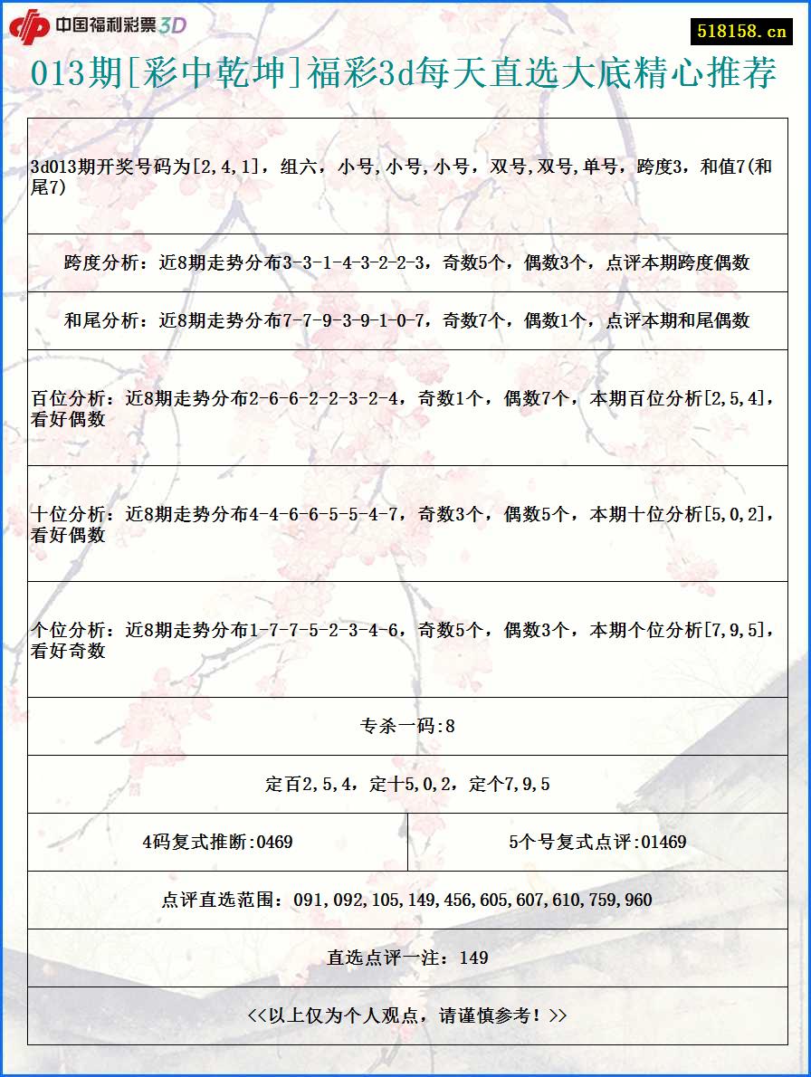 013期[彩中乾坤]福彩3d每天直选大底精心推荐