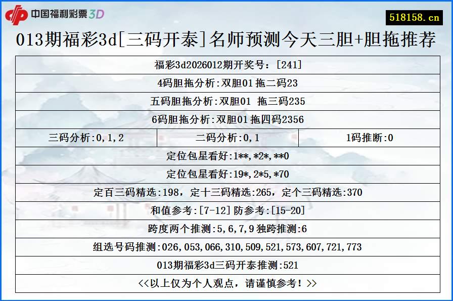013期福彩3d[三码开泰]名师预测今天三胆+胆拖推荐