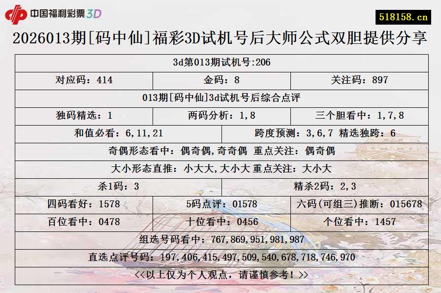 2026013期[码中仙]福彩3D试机号后大师公式双胆提供分享