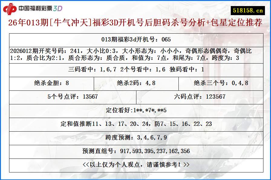 26年013期[牛气冲天]福彩3D开机号后胆码杀号分析+包星定位推荐