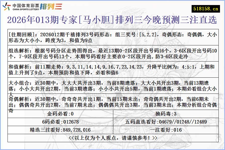 2026年013期专家[马小胆]排列三今晚预测三注直选