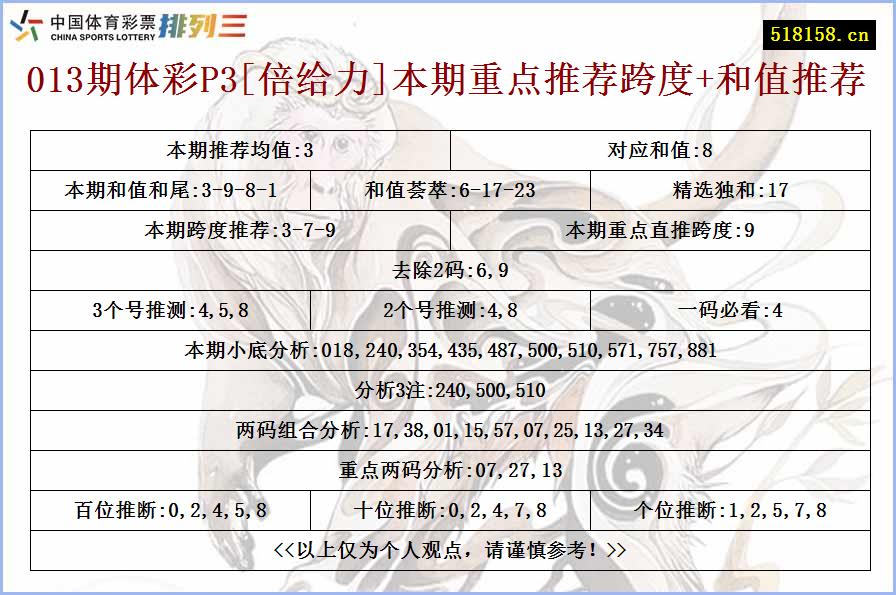 013期体彩P3[倍给力]本期重点推荐跨度+和值推荐