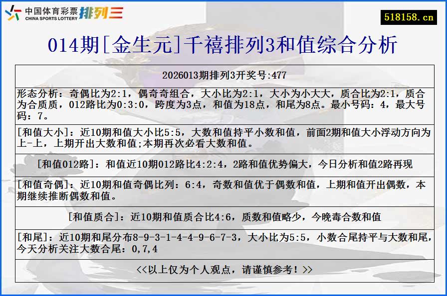 014期[金生元]千禧排列3和值综合分析