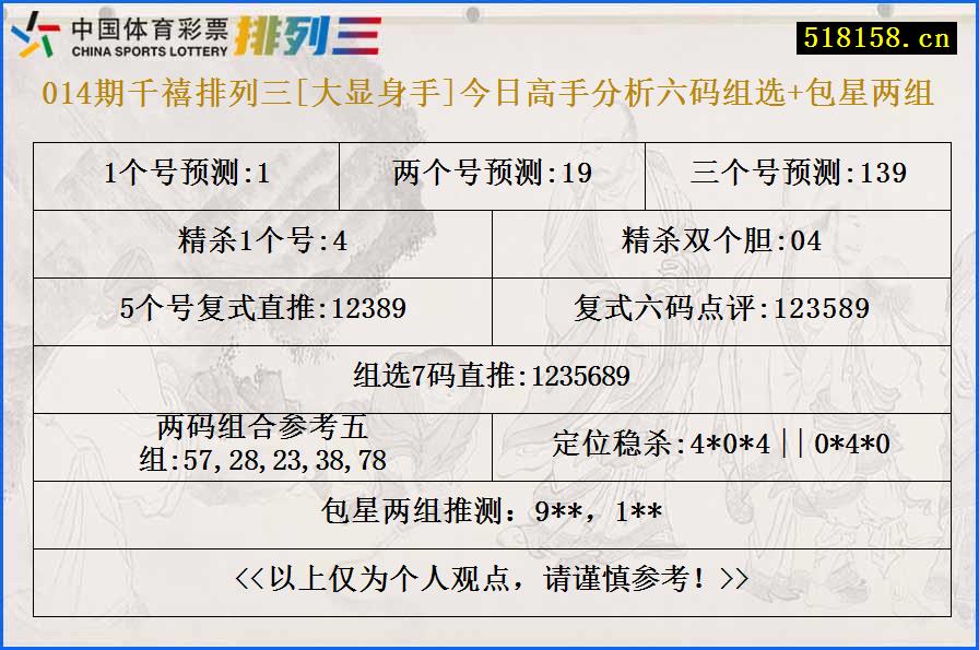 014期千禧排列三[大显身手]今日高手分析六码组选+包星两组