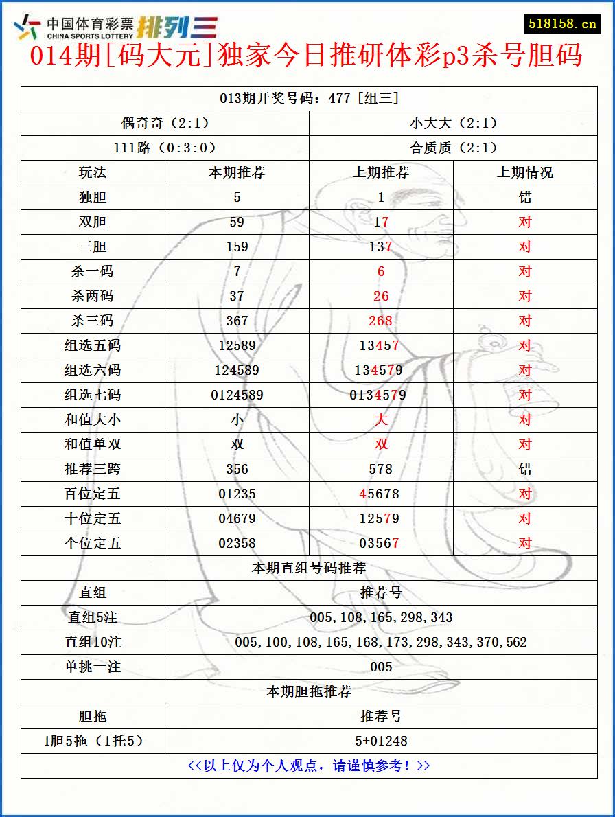 014期[码大元]独家今日推研体彩p3杀号胆码