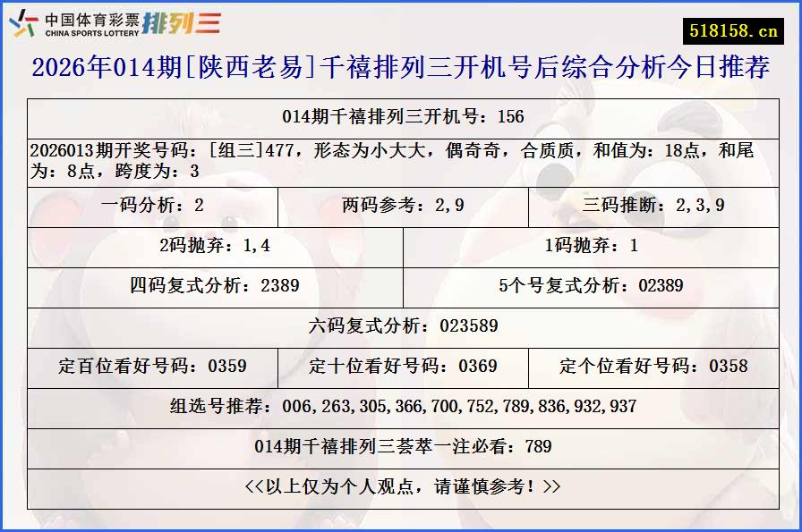 2026年014期[陕西老易]千禧排列三开机号后综合分析今日推荐