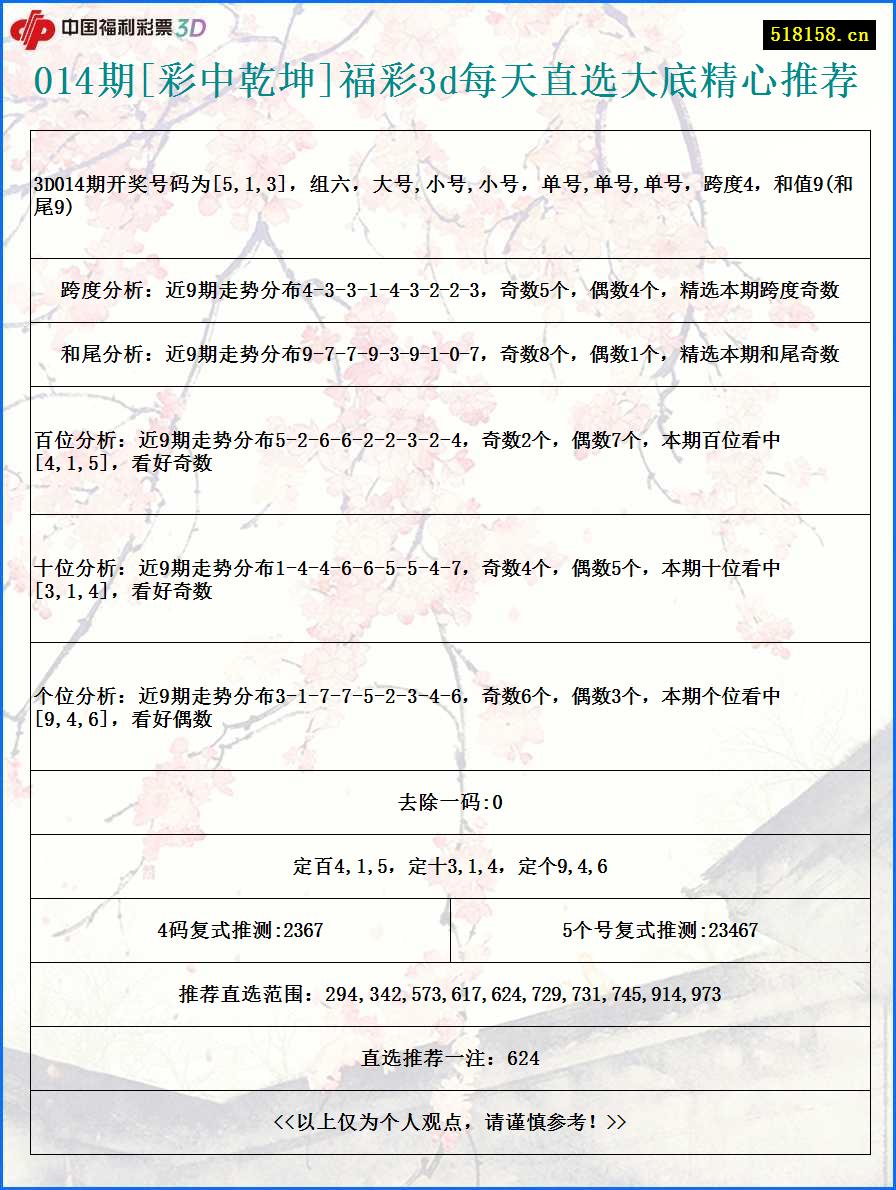 014期[彩中乾坤]福彩3d每天直选大底精心推荐