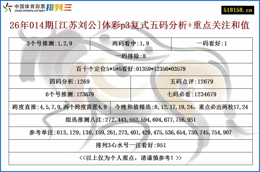 26年014期[江苏刘公]体彩p3复式五码分析+重点关注和值