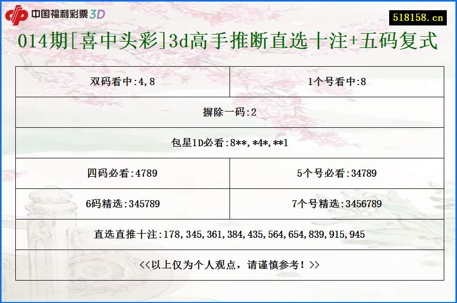 014期[喜中头彩]3d高手推断直选十注+五码复式