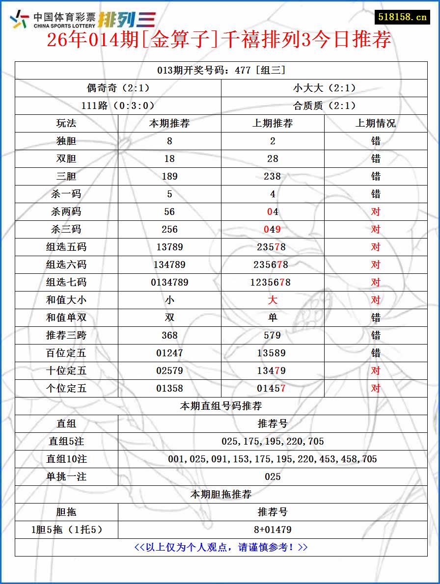 26年014期[金算子]千禧排列3今日推荐
