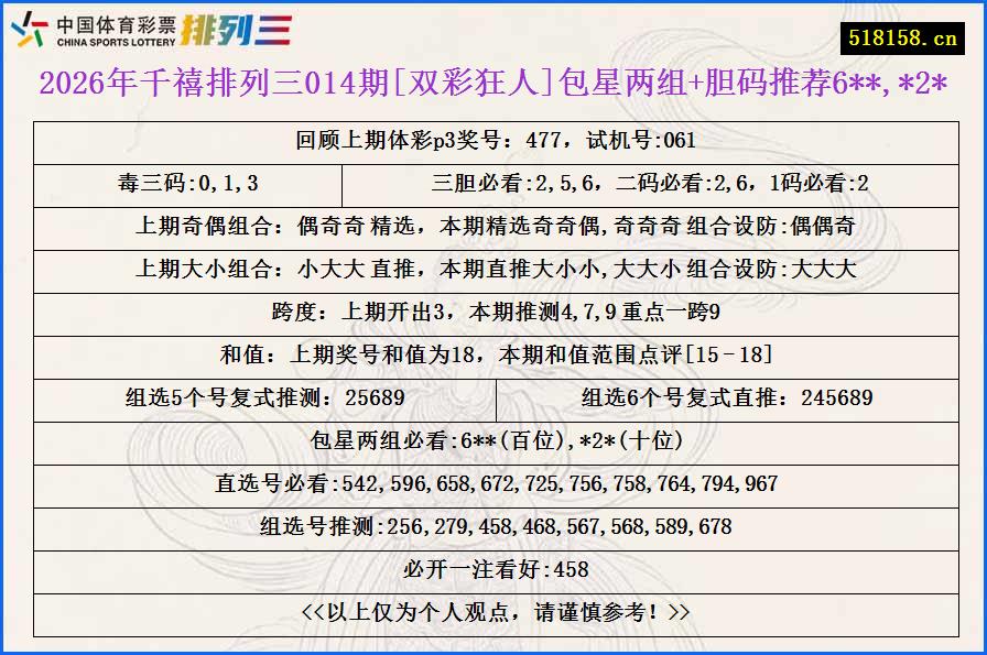 2026年千禧排列三014期[双彩狂人]包星两组+胆码推荐6**,*2*