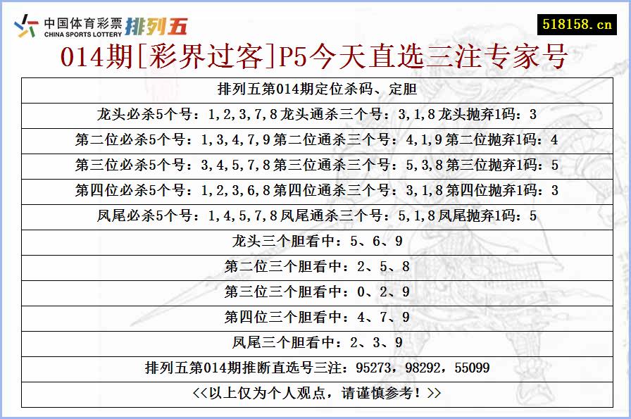 014期[彩界过客]P5今天直选三注专家号