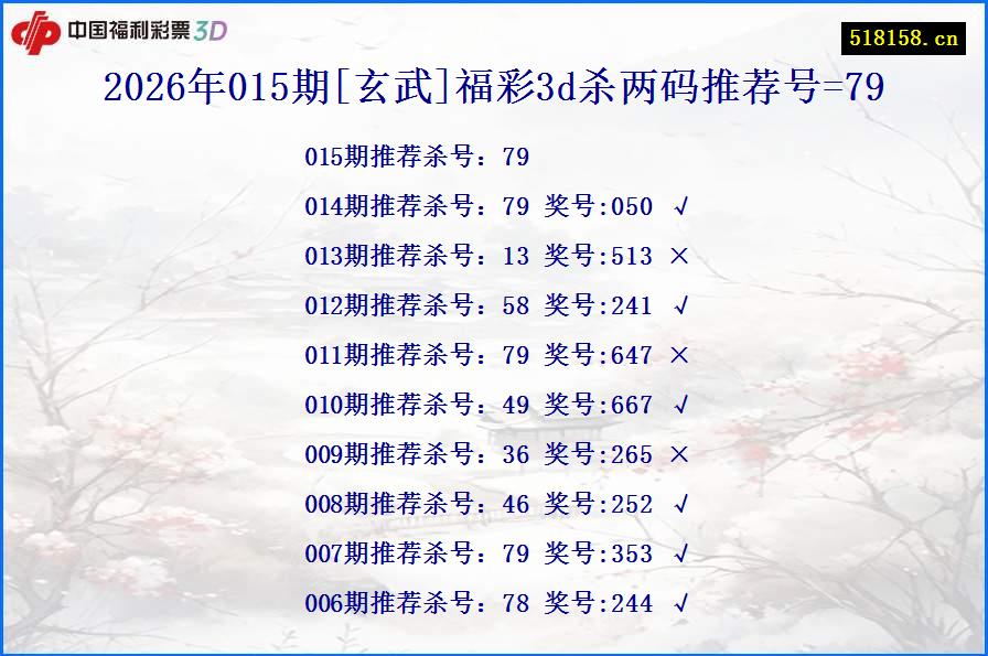 2026年015期[玄武]福彩3d杀两码推荐号=79