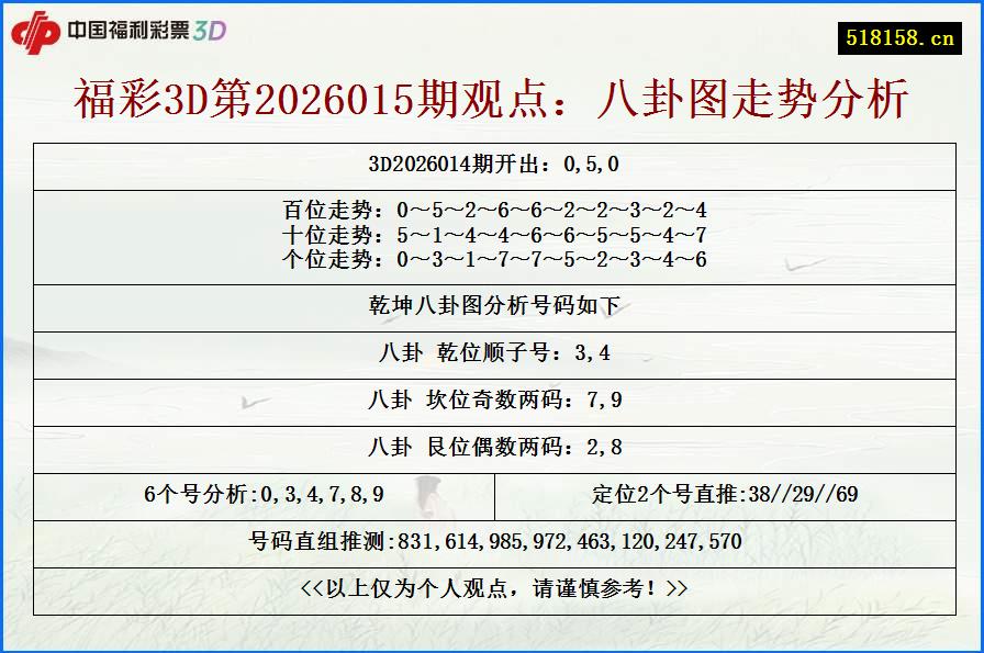 福彩3D第2026015期观点：八卦图走势分析