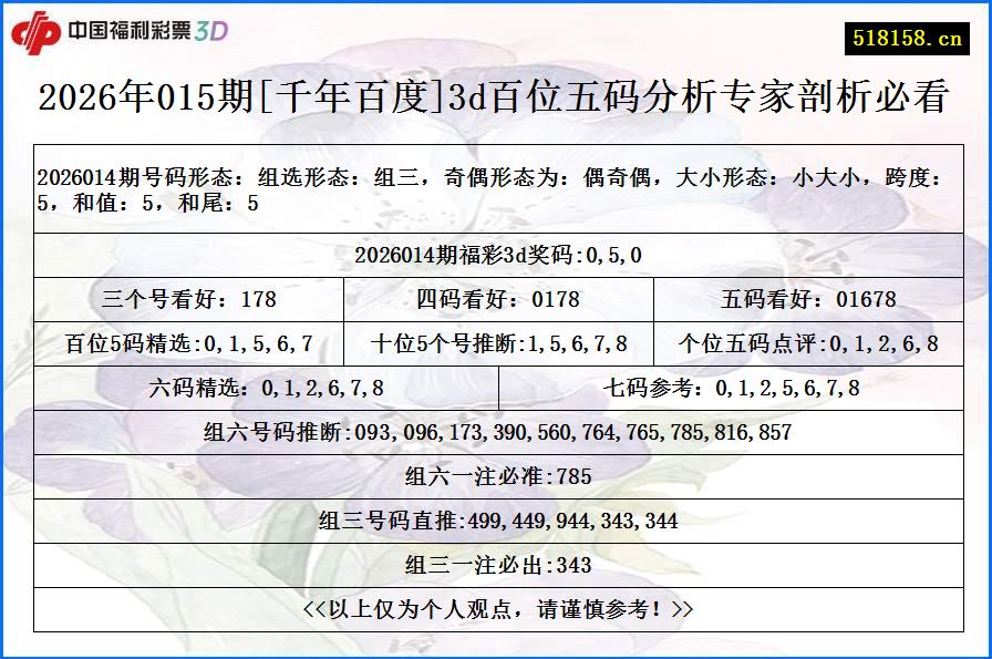 2026年015期[千年百度]3d百位五码分析专家剖析必看