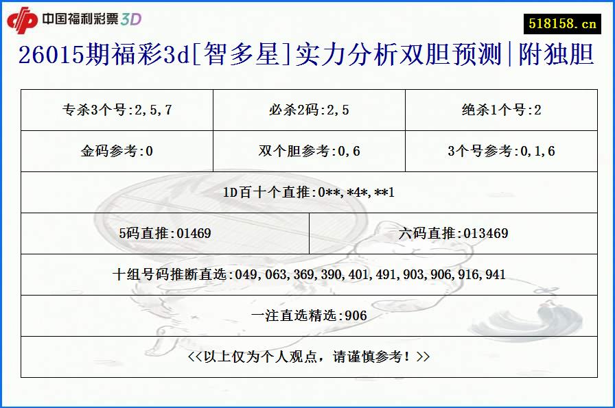 26015期福彩3d[智多星]实力分析双胆预测|附独胆