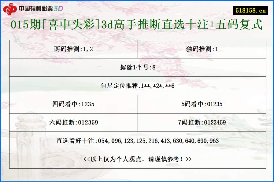 015期[喜中头彩]3d高手推断直选十注+五码复式