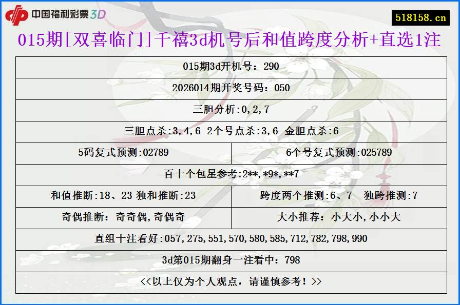 015期[双喜临门]千禧3d机号后和值跨度分析+直选1注