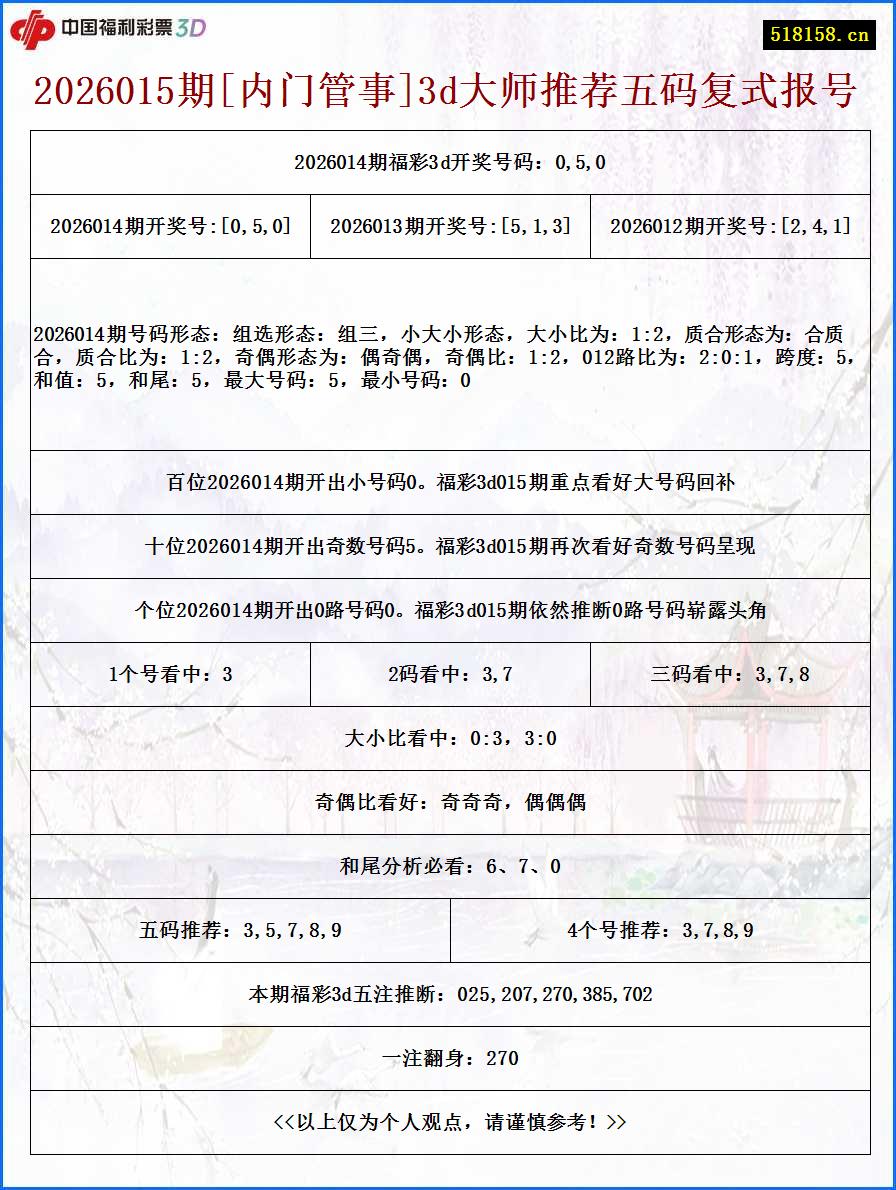 2026015期[内门管事]3d大师推荐五码复式报号