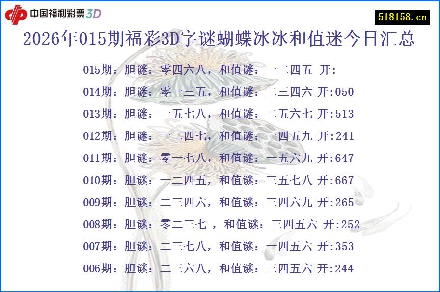 2026年015期福彩3D字谜蝴蝶冰冰和值迷今日汇总
