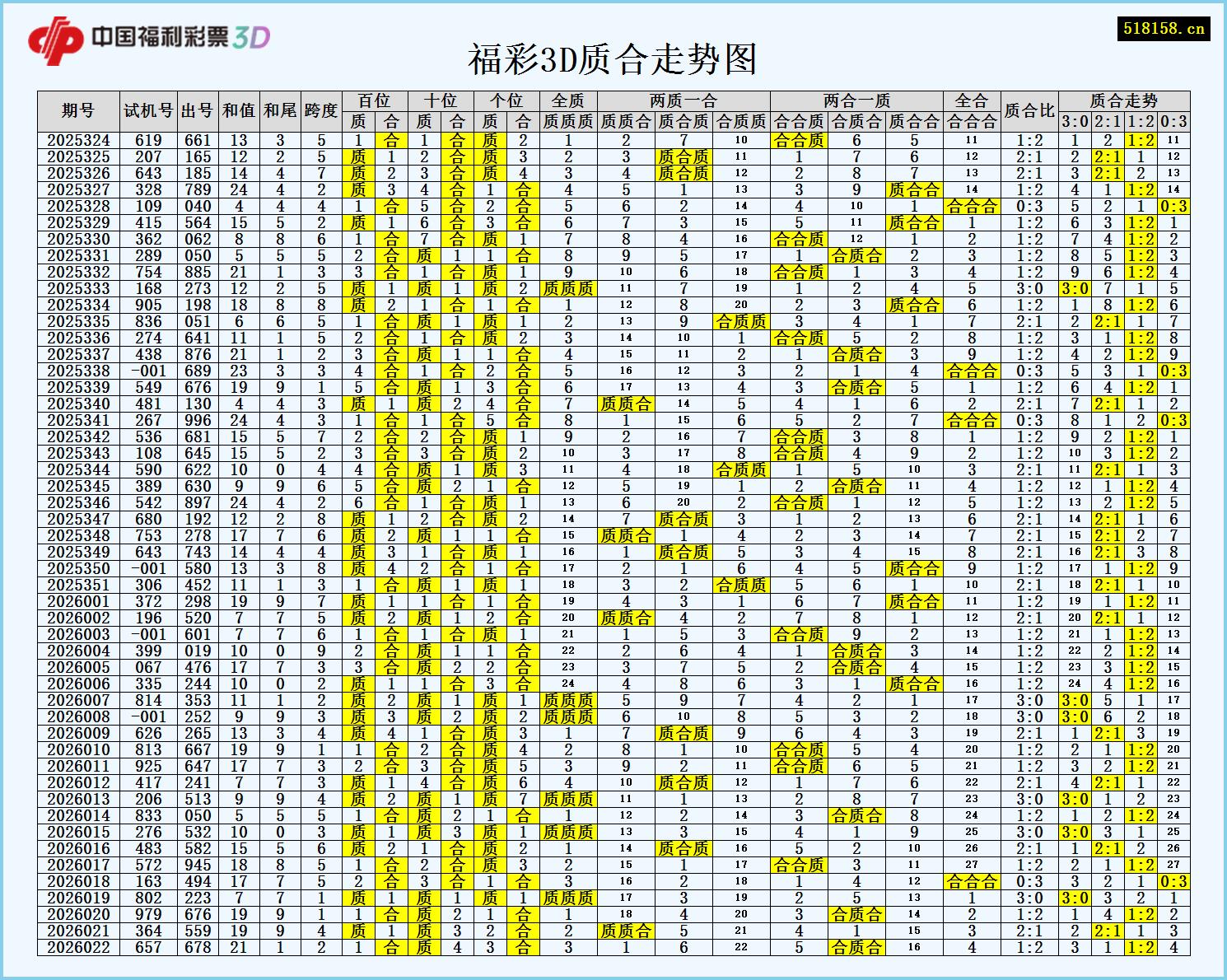 福彩3D质合走势图