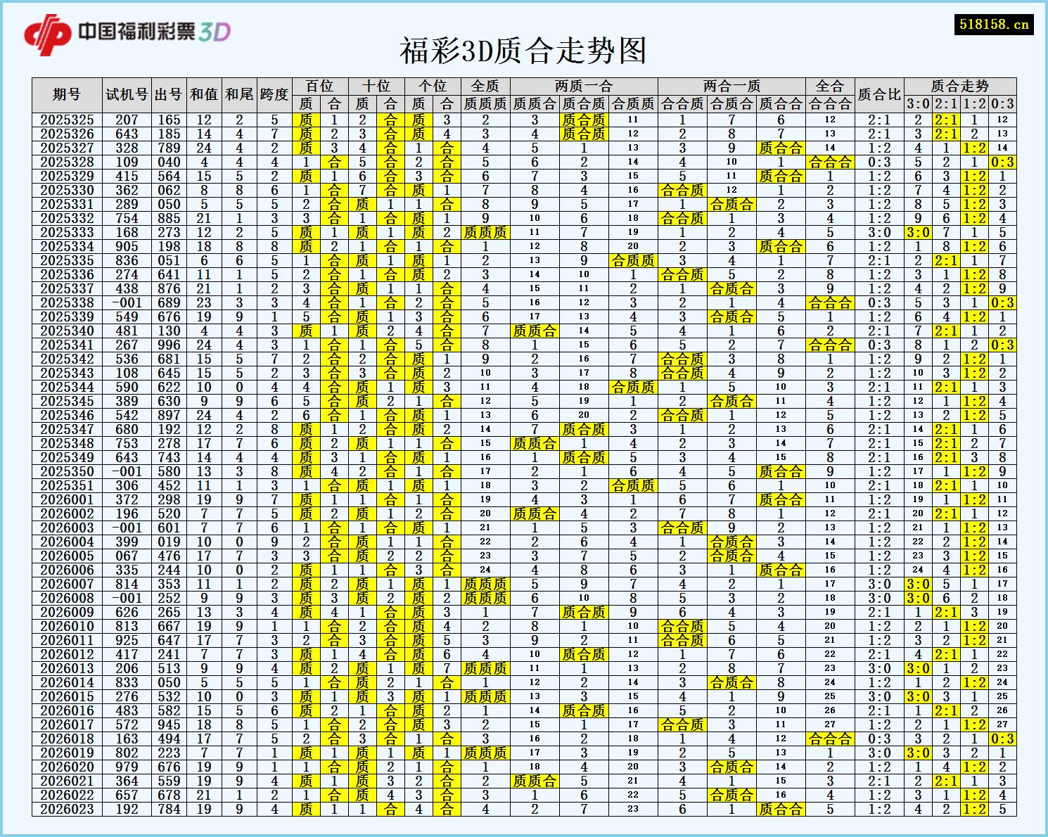 福彩3D质合走势图