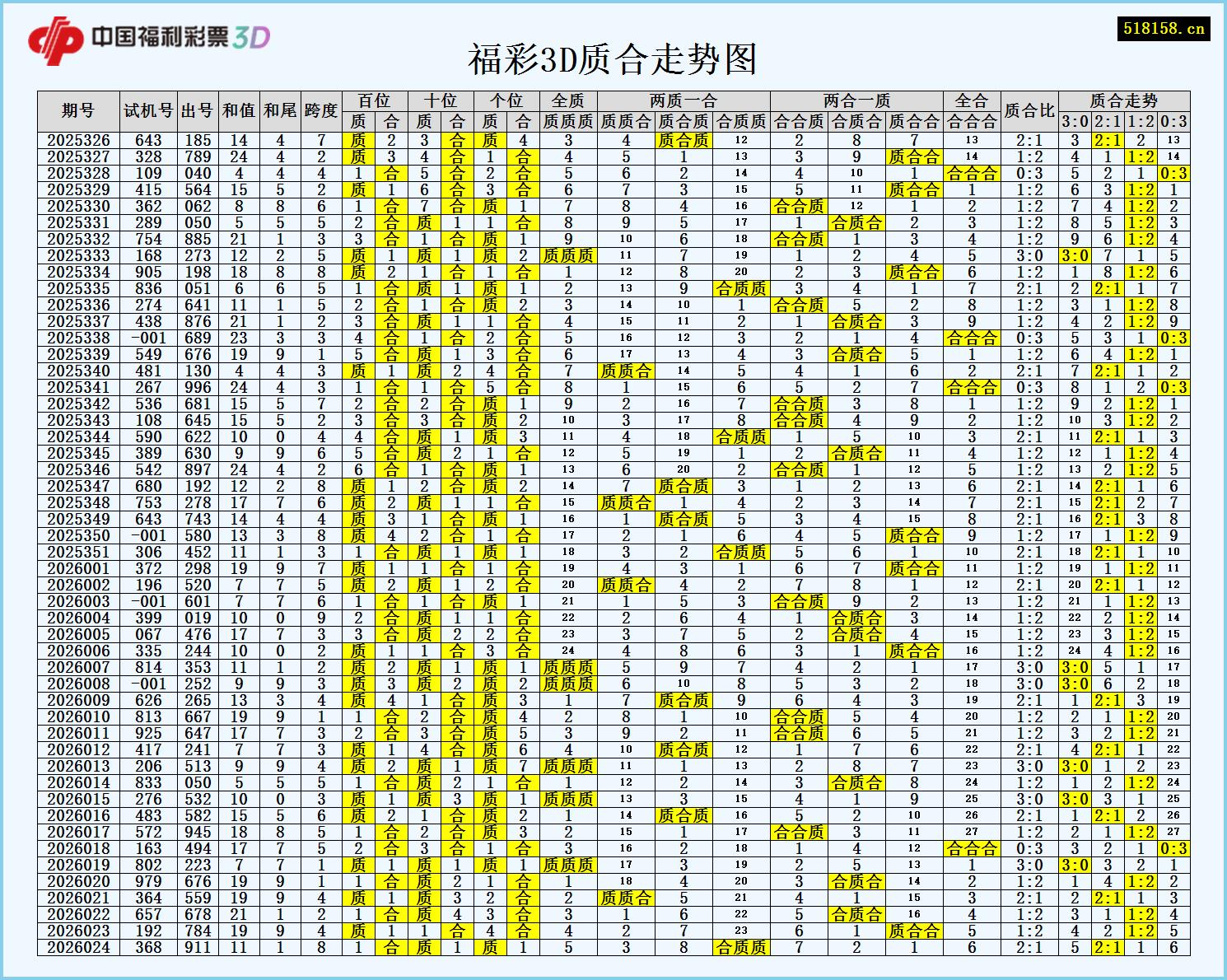 福彩3D质合走势图