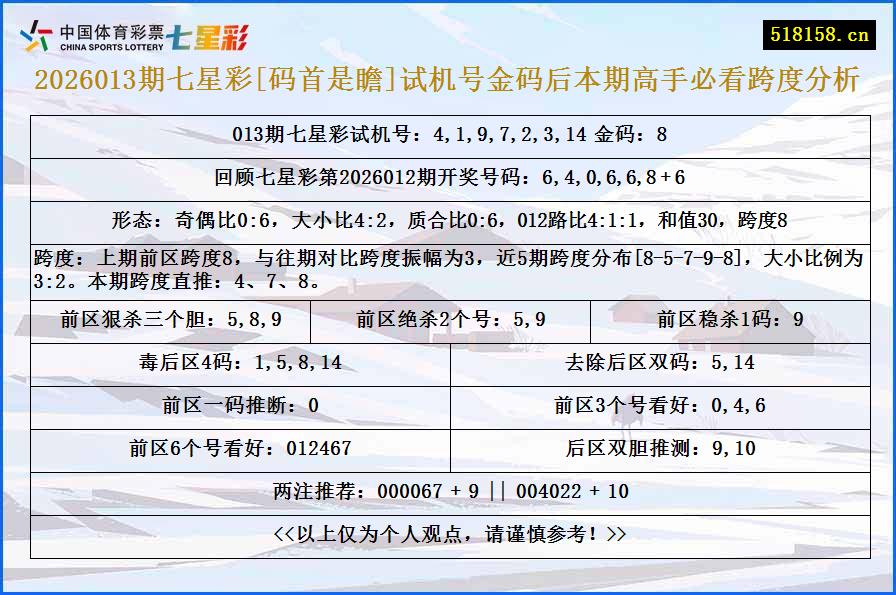 2026013期七星彩[码首是瞻]试机号金码后本期高手必看跨度分析