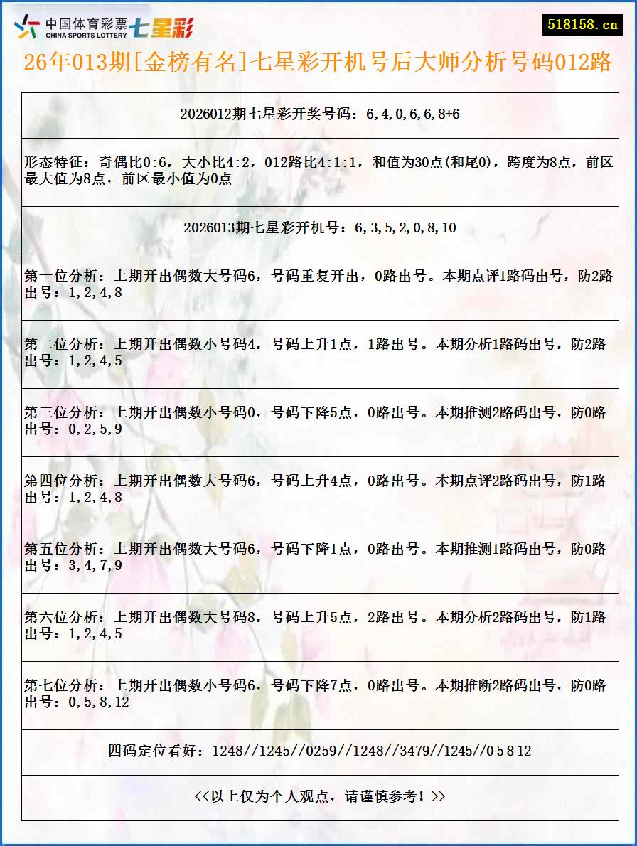 26年013期[金榜有名]七星彩开机号后大师分析号码012路