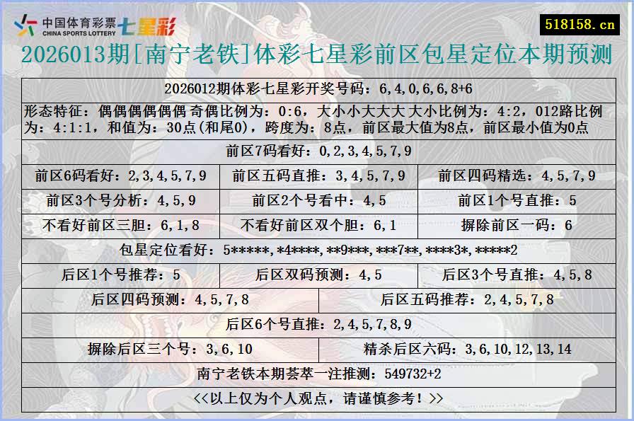 2026013期[南宁老铁]体彩七星彩前区包星定位本期预测