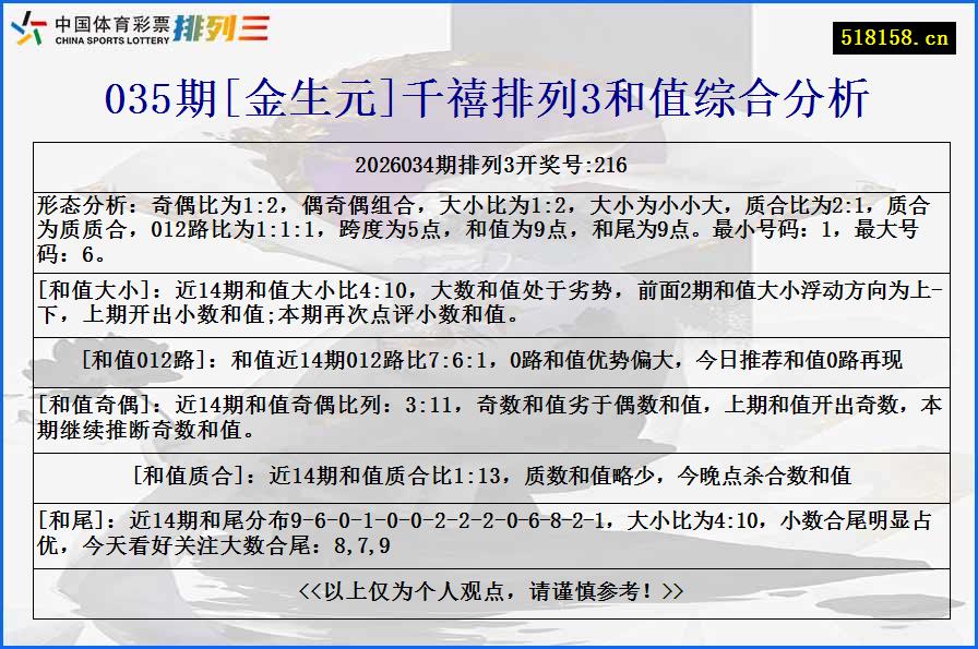 035期[金生元]千禧排列3和值综合分析