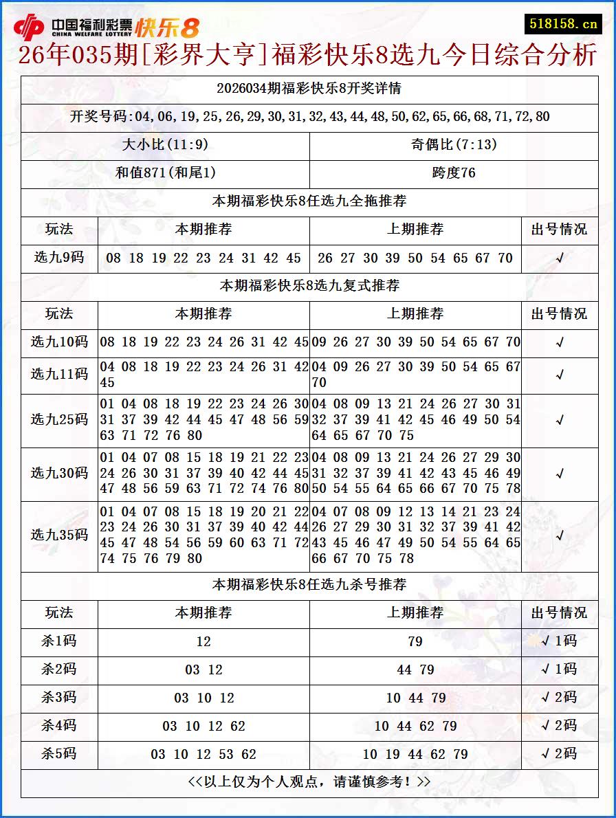 26年035期[彩界大亨]福彩快乐8选九今日综合分析