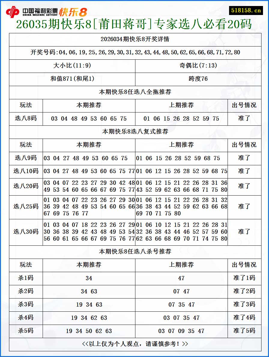 26035期快乐8[莆田蒋哥]专家选八必看20码
