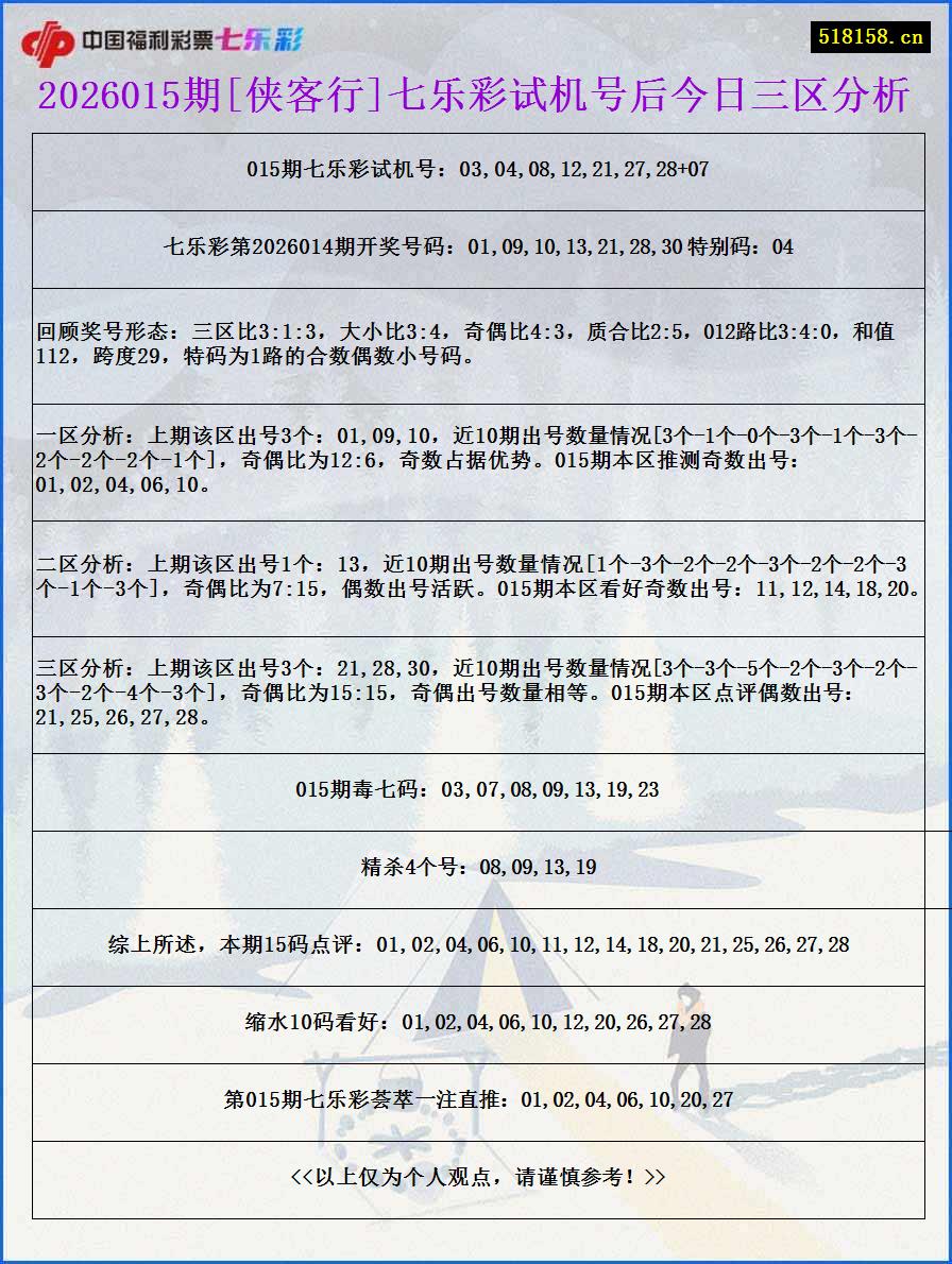 2026015期[侠客行]七乐彩试机号后今日三区分析