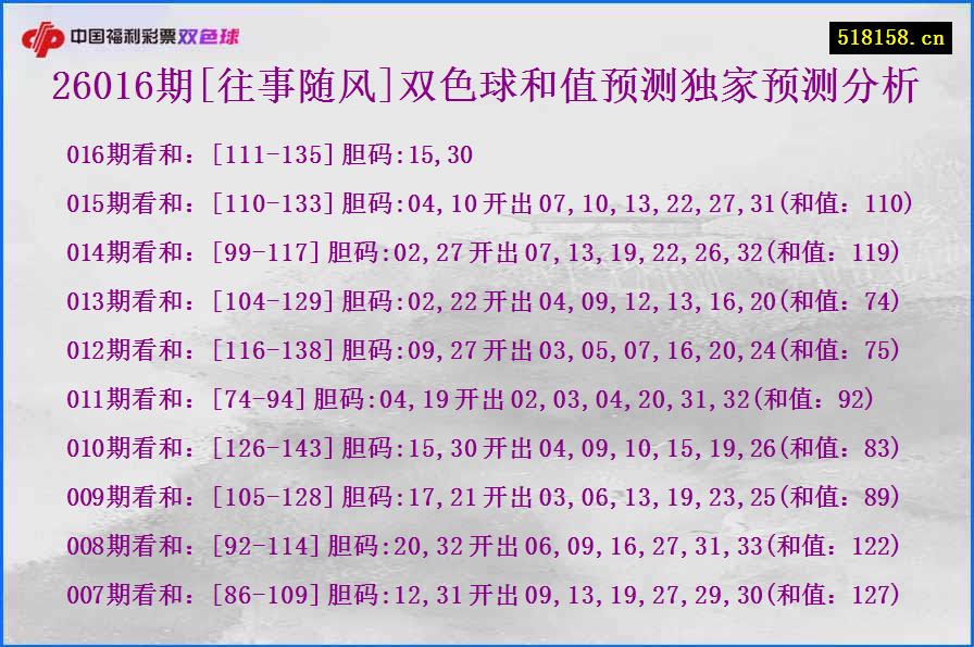 26016期[往事随风]双色球和值预测独家预测分析