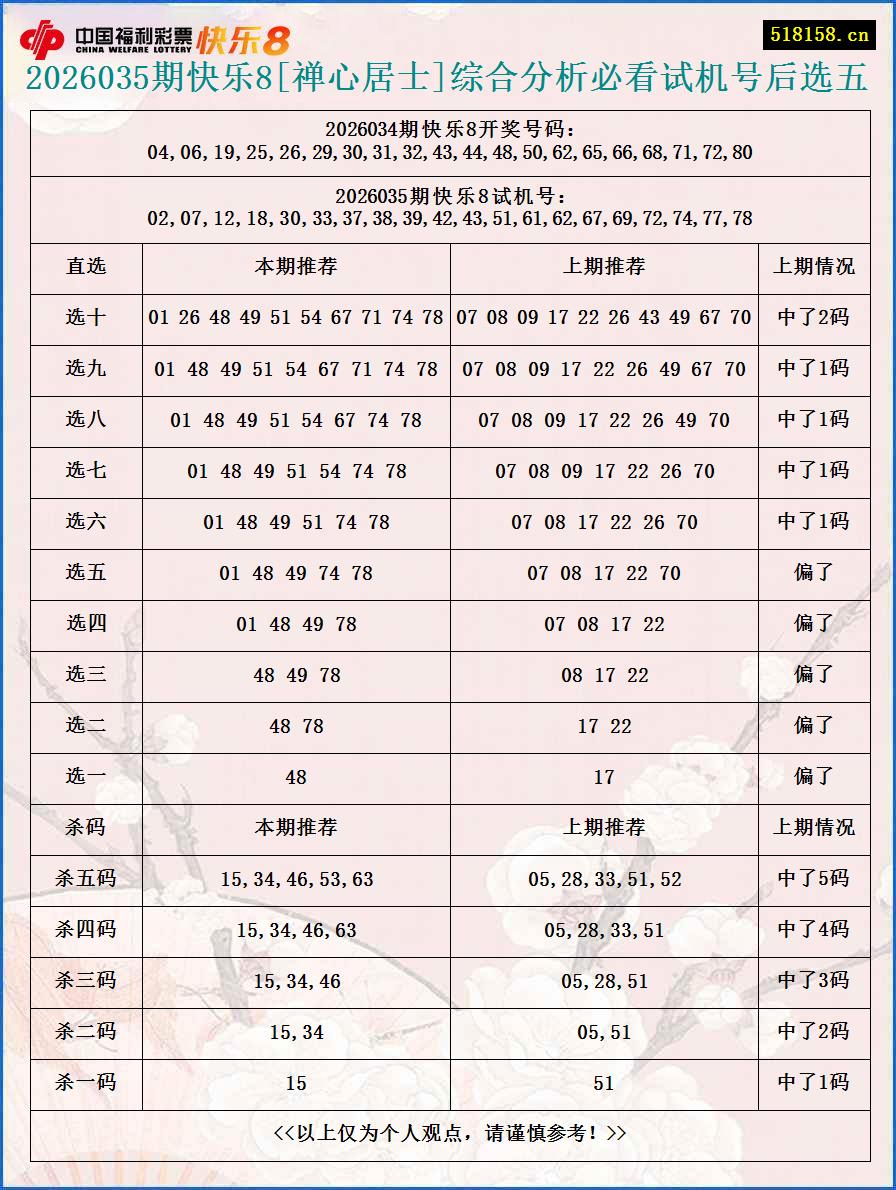 2026035期快乐8[禅心居士]综合分析必看试机号后选五