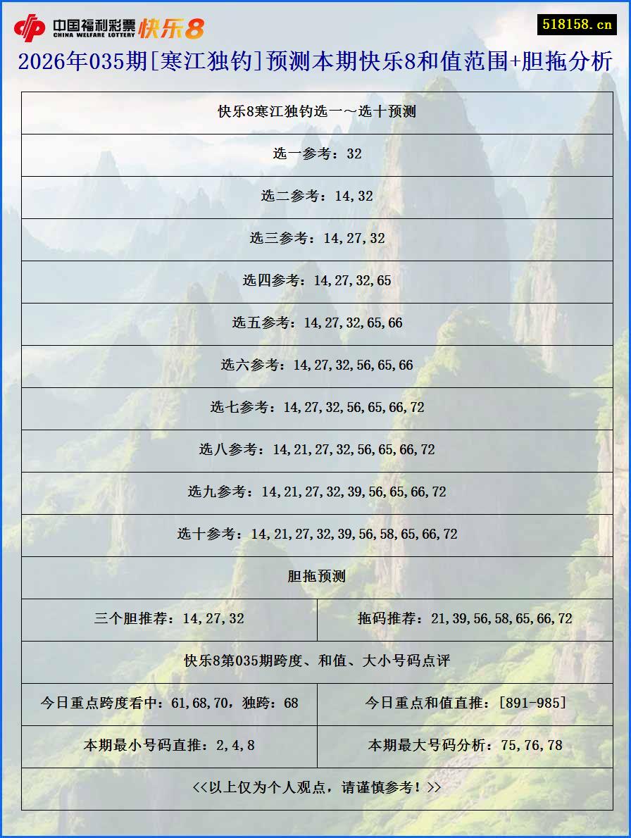 2026年035期[寒江独钓]预测本期快乐8和值范围+胆拖分析
