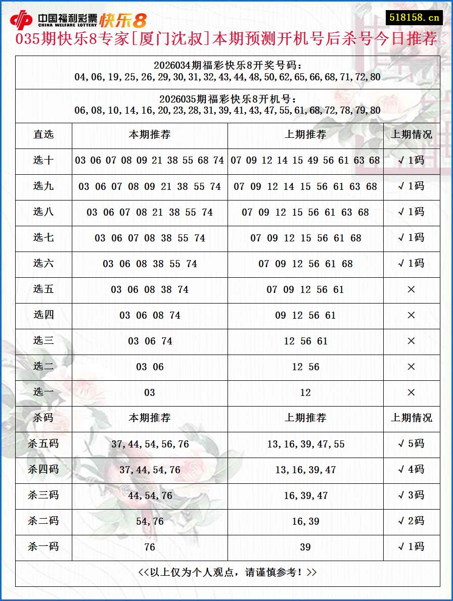 035期快乐8专家[厦门沈叔]本期预测开机号后杀号今日推荐