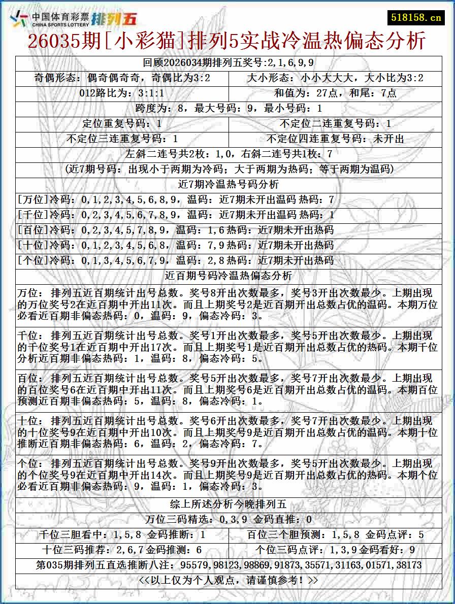 26035期[小彩猫]排列5实战冷温热偏态分析