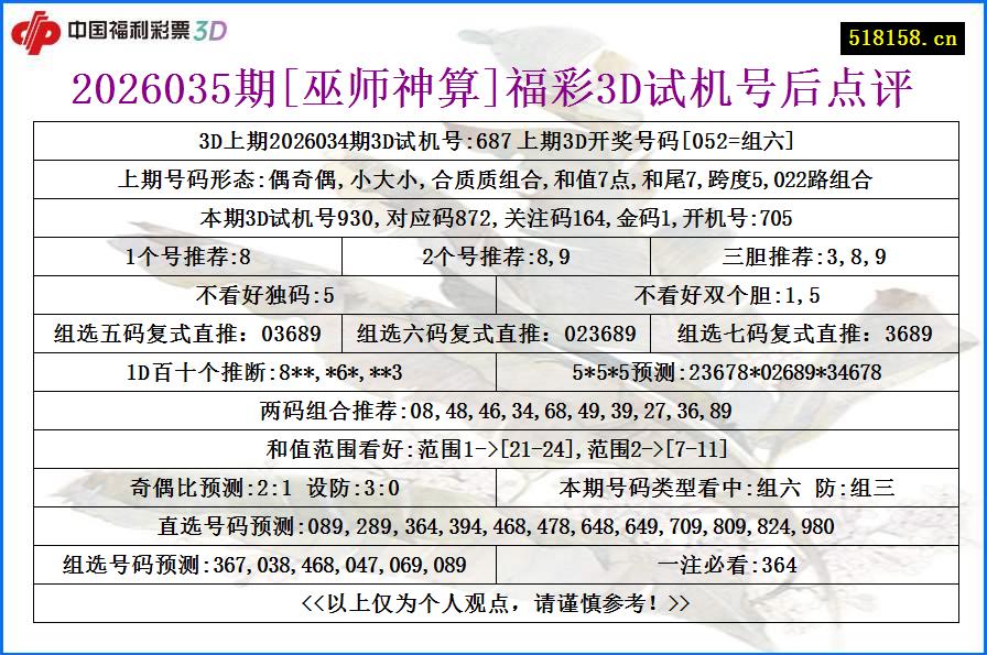 2026035期[巫师神算]福彩3D试机号后点评