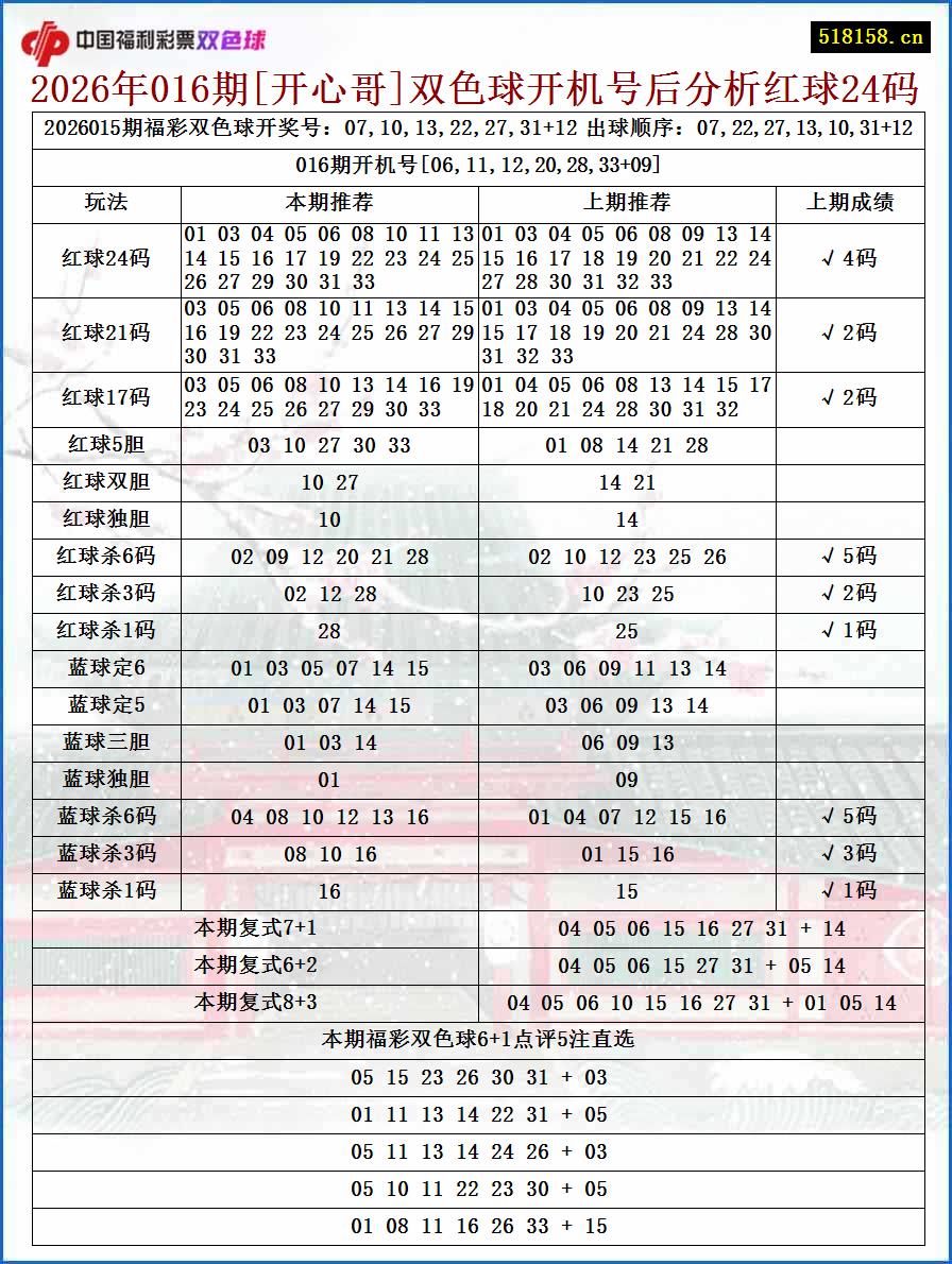 2026年016期[开心哥]双色球开机号后分析红球24码