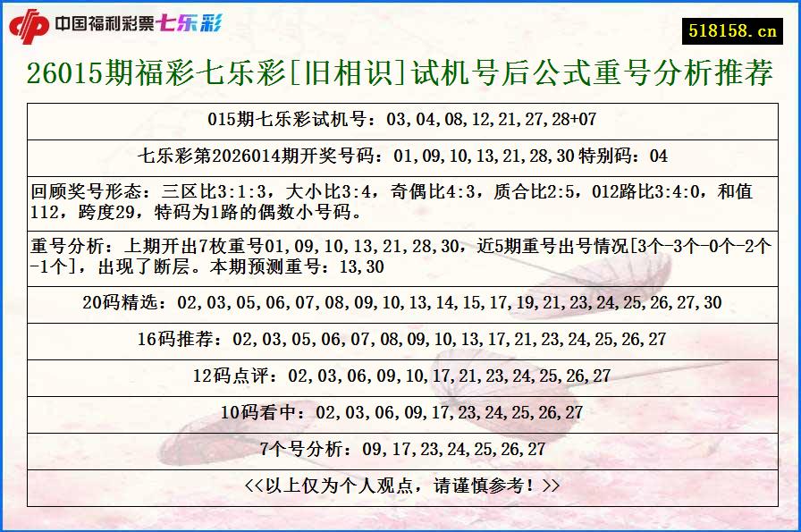 26015期福彩七乐彩[旧相识]试机号后公式重号分析推荐